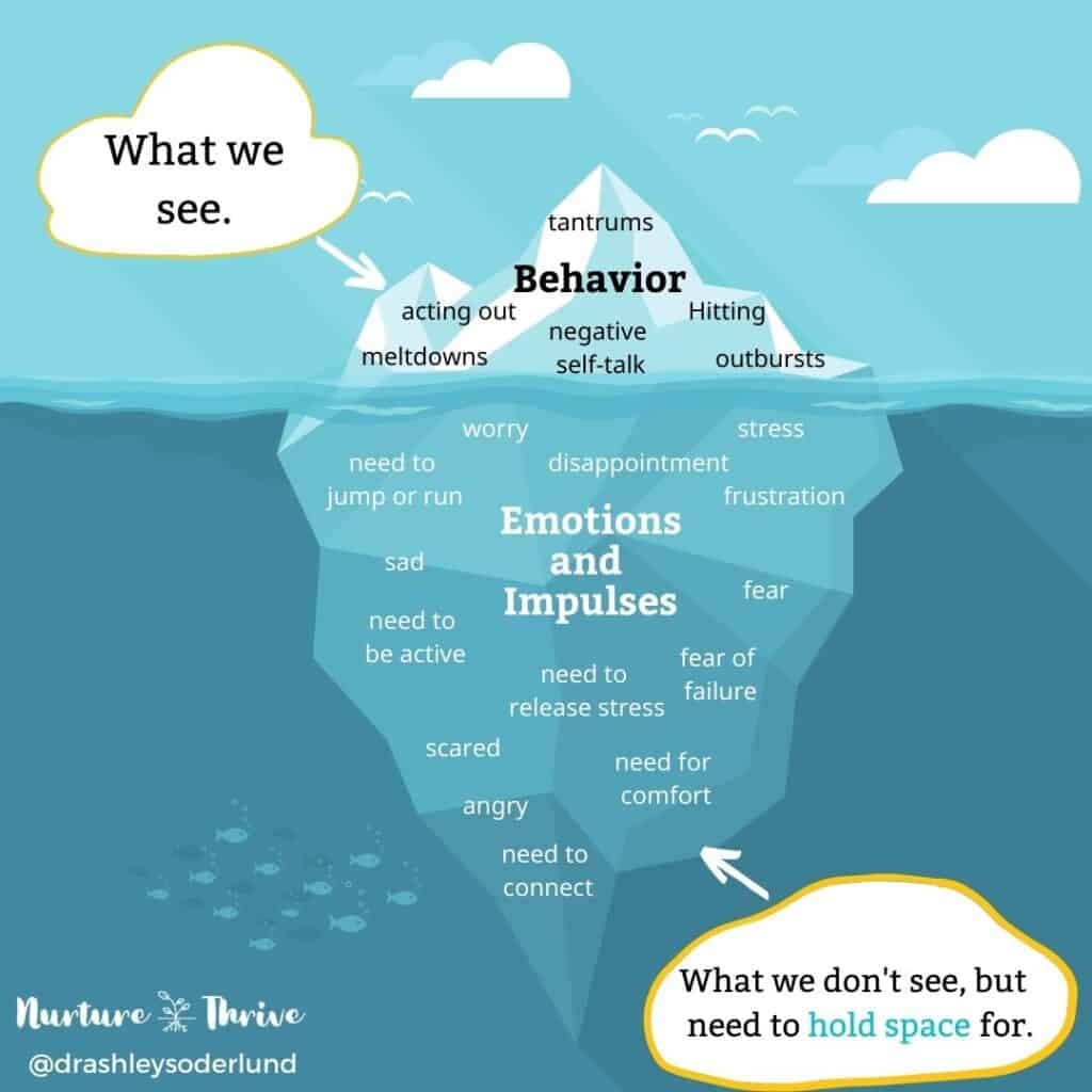 The Emotional Iceberg. Image of an iceberg with behaviors above the surface and all your child's bThe goal is to hold space for all of the emotions under the surface, even while correcting the behavior above the surface. 